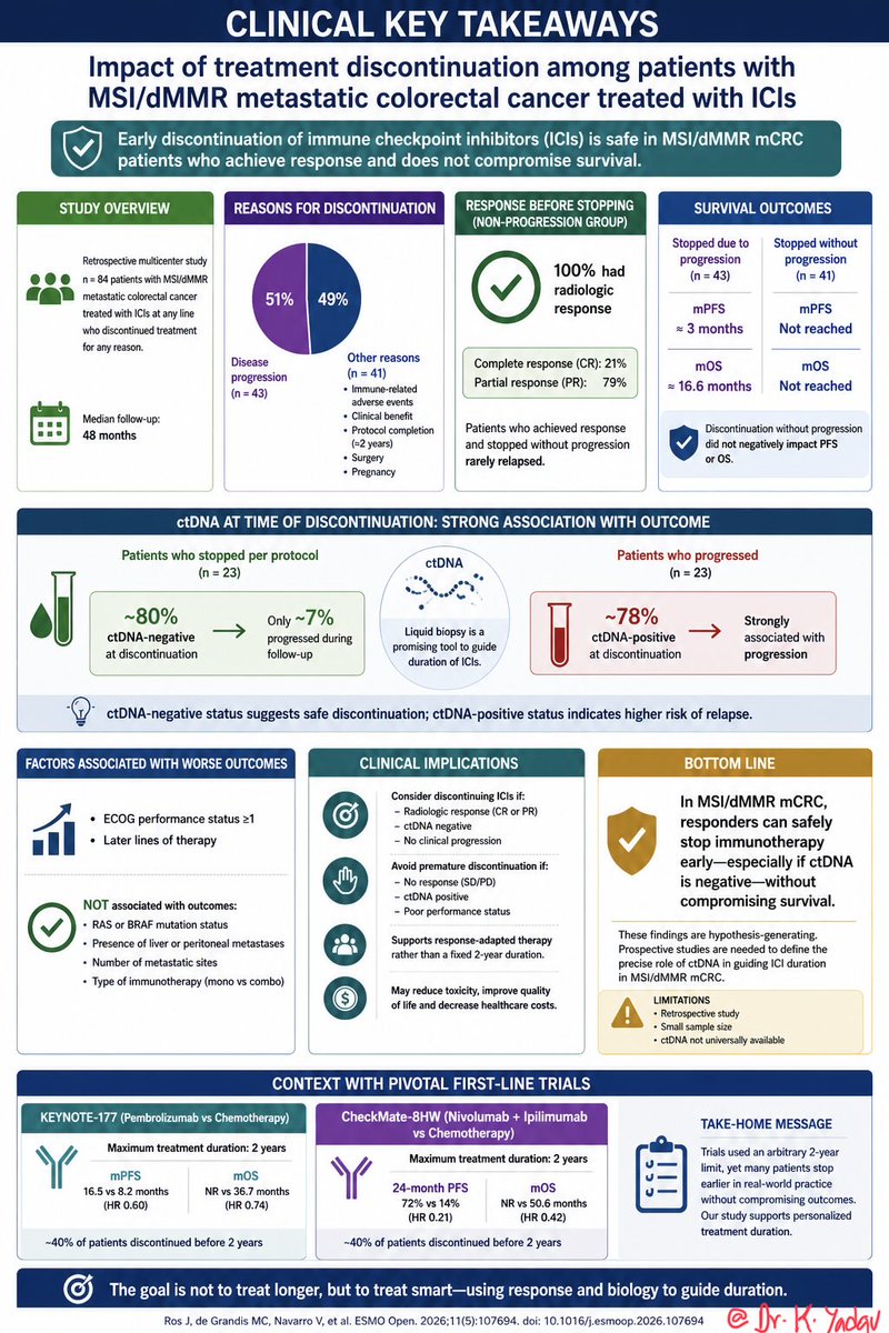 K_Yadavir's tweet photo. Can we safely STOP immunotherapy early in MSI mCRC? 🤔

New real-world data says YES — if patients respond.

✔ No OS/PFS compromise
✔ ctDNA-negative → very low relapse risk (~7%)
✔ Fixed 2-year duration? Probably arbitrary

👉 Time for response-adapted ICI duration?

#Oncology #CRC #Immunotherapy #MedTwitter @ESMO_Open #precisiononcology @OncoDailyGI @OncoDailyIO