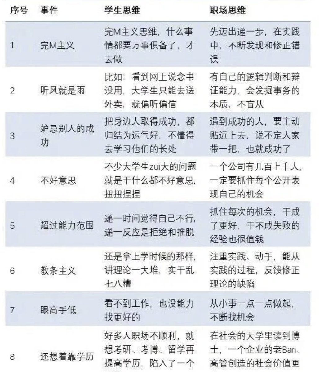 oooodjdjd's tweet photo. 有哪些典型的学生思维？

我说一个最要命的：把社会当考场，把自己当考生。

我认识一位60后前辈老李，白手起家，早已财富自由。有一次他问我：

“你知道为什么很多高考状元进了社会，反而成就平平吗？”

我想了想：“也许是因为社会不光看成绩？”

他笑了：“你说对了一半。根本原因是——他们太习惯‘做题’，不会‘出题’。”

他让我对比了一下学校和社会的游戏规则，我听完后背发凉。下面是我整理出来的几个核心区别，每一个都对应一种学生思维。

第一个区别：机会的获取方式不同。

学校里，所有人拿到同一张卷子，考试时间相同，评分标准公开。你不需要争取“考试资格”，只要坐在教室里就行。

社会上，很多机会连“入场券”你都看不见。一个好职位、一个好项目、一笔好投资，在公开招聘之前已经被内部人消化了。你能看到的机会，往往是别人挑剩下的，或者是陷阱。

学生思维的人等着“别人发卷子”，社会思维的人主动去“找卷子”，甚至自己“出卷子”。

第二个区别：评价标准不同。

学校考的是你个人的知识掌握程度，成绩和努力程度高度正相关。你熬夜刷题，分数就涨。

社会评价你，不只看你“会不会”，更看你“有没有用”以及“有没有比别人更管用”。你的努力和结果之间没有必然联系。你可能加班到猝死，但公司倒闭了；你可能业务精湛，但行业被淘汰了。

社会不跟你讲“苦劳”，只认“功劳”——而且这个“功劳”的定义权不在你手里，在社会手里。

学生思维的人迷信“只要努力就会有回报”，社会思维的人明白“努力只是入场券，回报取决于供需”，尤其是取决于你是否能帮上一级增加他/她/它（单位、组织）的价值。

第三个区别：竞争维度不同。

学校里，是同龄人之间一对一的竞争。你考了多少分，排第几名，很清晰。

社会上，不同年龄、不同背景、不同资源的人同台竞争。你的对手可能是一个有20年行业经验的老手，也可能是一个有背景撑腰的新玩家。而且竞争不是单挑，是多对多、立体式的。你不仅要和同行、同龄人竞争，还要和替代品竞争，和趋势竞争。

学生思维的人只盯着同级别的同事，社会思维的人看全局：上游、下游、替代者、潜在进入者。

第四个区别：解决问题的方式不同。

学校的题目是别人出的，答案是标准的，解题方法是教过的。你只需要调用知识，单兵作战即可。

社会上的问题，往往没有标准答案，��至没有明确的问题定义。你需要自己定义“什么是真正的问题”，然后决定要不要解决、怎么解决、和谁一起解决。

很多时候，你不需要自己动手——借别人的力、借工具、借趋势，比埋头苦干重要得多。

学生思维的人习惯“靠自己”，社会思维的人擅长“借外物”。学生思维的人关注“怎么做”，社会思维的人先问“做什么”和“和谁做”。

第五个区别：对“价值”的理解不同。

学校里，分数高就是价值。你学的东西，考试能用上，就是有用的。

社会上，价值的唯一尺度是“别人愿意为什么付费”。你会的技能再牛，如果市场不需要，或者有太多人都会，你就值不了几个钱。

学生思维的人从“我喜欢”“我擅长”出发，社会思维的人从“市场缺什么”“什么交易属性好”出发。前者是消费者思维（我要什么），后者是供应者思维（别人缺什么）。

老李最后跟我说了一段话，我记在手机里，每天都看：

“你把社��当成考场，你就永远是考生——等卷子、交卷子、等分数。但社会没有考官，只有交易。你不是在考试，你是在和整个世界做交���。

你的交换价值，不是由你的努力决定的，是由你的稀缺性决定的。”

从那以后，我开始问自己三个问题：

第一，我现在做的事情，是别人给我安排的“题目”，还是我自己选择的“方向”？

第二，我在靠“自己的努力”硬扛，还是在借“外力”放大结果？

第三，我提供的价值，是市场“不买不行”，还是“可买可不买”？