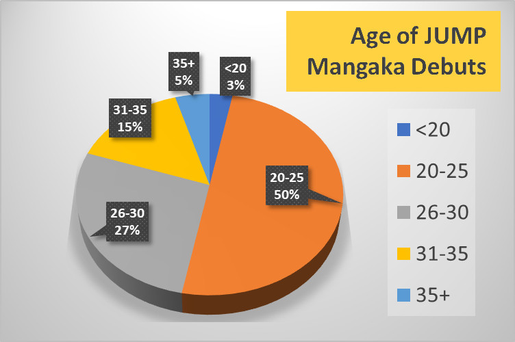 This chart shows the ages of Jump manga creators when they debuted their series. 

It's not exhaustive, but because data is beautiful, I've grouped it and turned it into a pie chart. 

(Hope there are no mistakes. English list of creators/age/year in comments).
