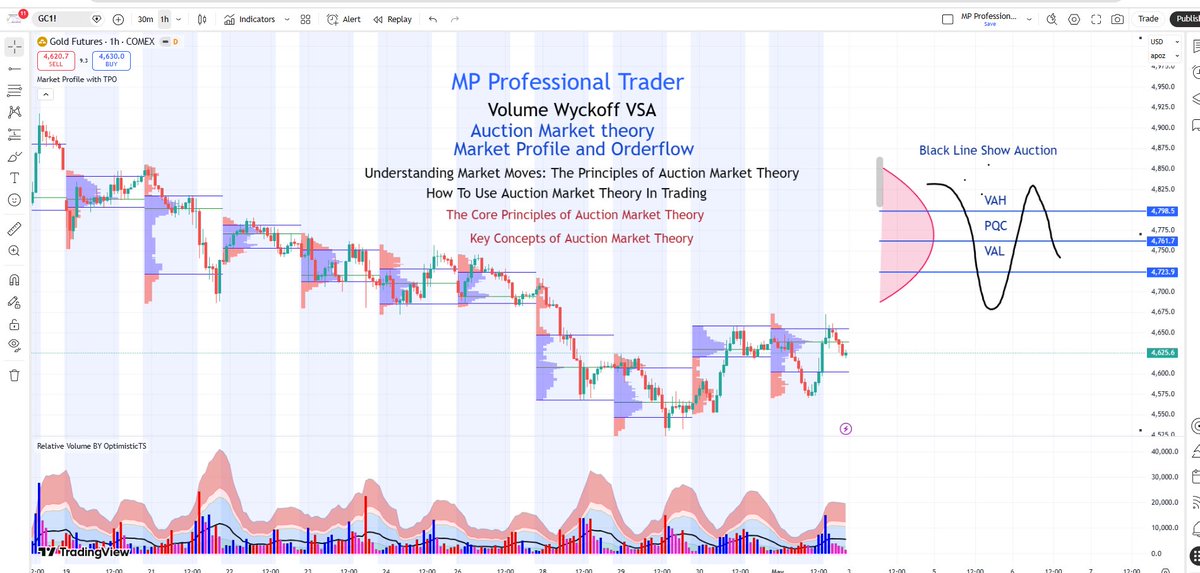 MP_Pro_Trader's tweet photo. #Trader #VSA #MP #OFA #VolumeTrading
Market & Market Logic
Trading and investing with sound Undarstanding and Approch with market Profile
Follow Sir @ARehman___Awan
https://t.co/aR2BFxxfSr https://t.co/YSYWr3j0h9