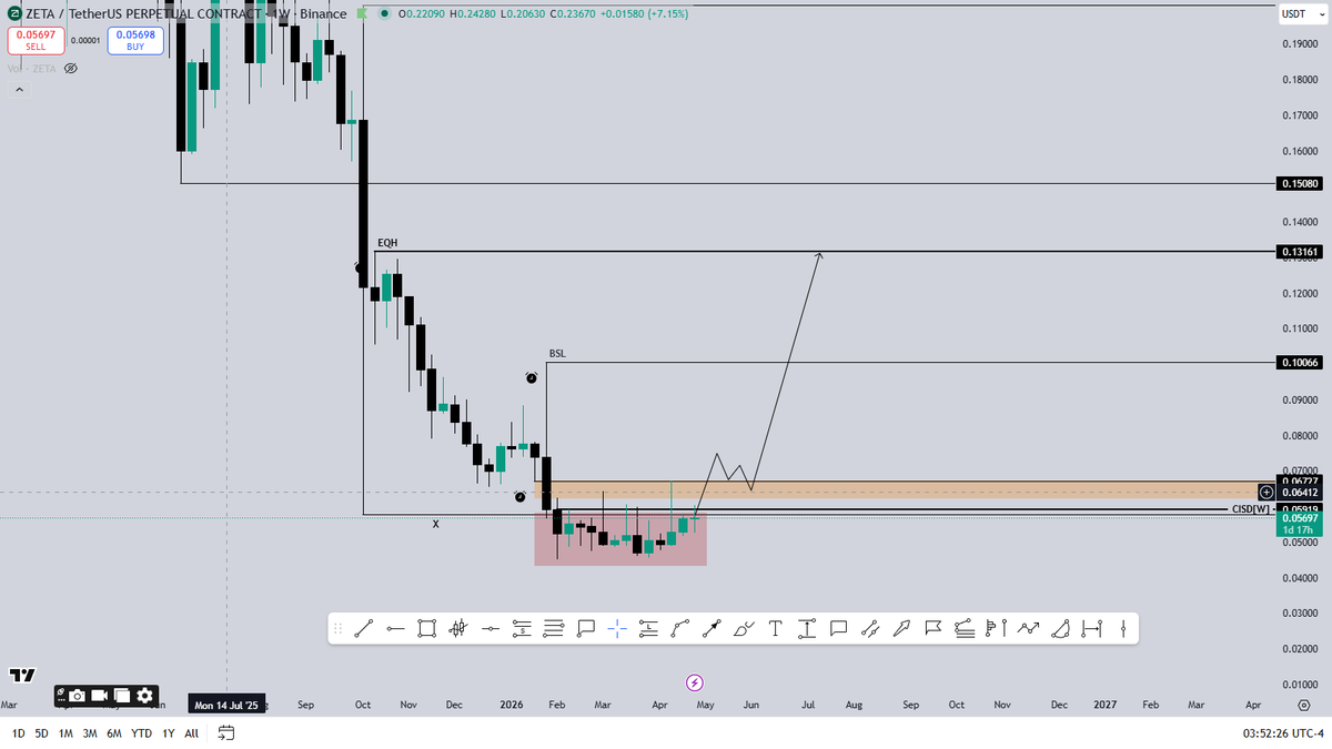 ero_crypto's tweet image. $ZETA/ #ZETA - my high probability scenario