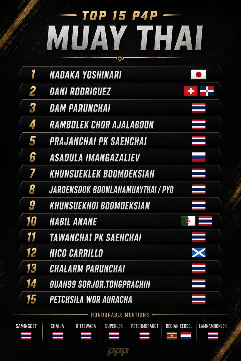 Parlons_PP's tweet image. 📝 TOP 15 P4P Muay Thai 🥊🦵.

Je vous l'avais promis après le ONE SAMURAI et RWS April inferno 🔥.
Le voici 🙌. 
Ça n'a pas été une tâche aisée d'arbitrer entre MT "stadium" et MT ONE en 4oz. 

#Thread ⬇️ pour expliquer chacun de mes choix. #MuayThai #P4Pranking