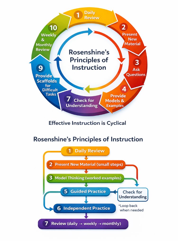 Rosenshine’s Principles of Instruction