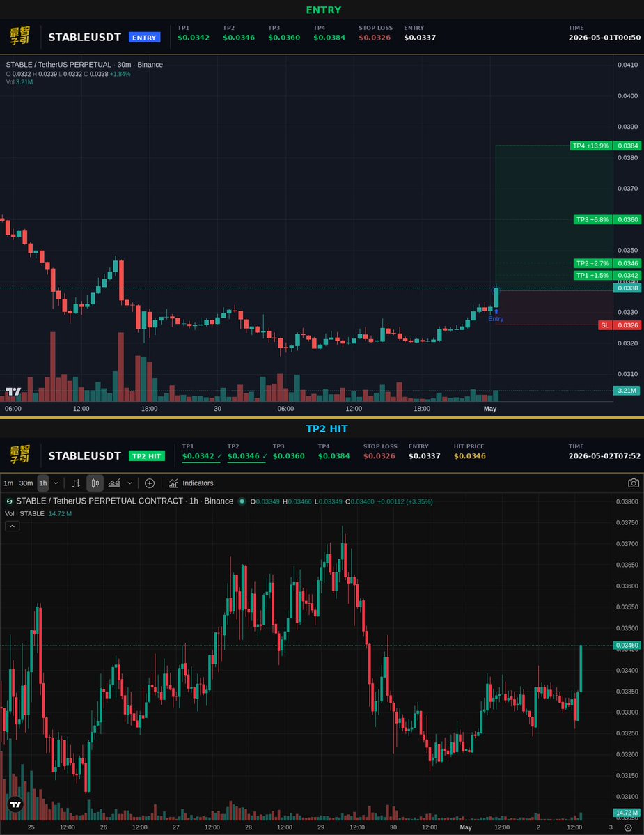 luxquantcrypto's tweet image. TP2 done. $STABLE 0.0337→0.0346, 27% on 10x. still got two sitting above from here. full sweep lands around 14%. #Crypto #STABLE