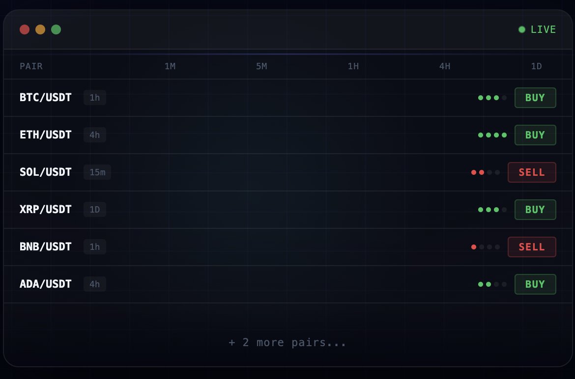 iDavidQuetta's tweet image. I’ve been quietly building a real-time crypto signal scanner for the past few weeks.

Today I’m opening it up.

→ Multi-timeframe signals
→ Aggregated indicators (not noise)

This is NOT another indicator tool.

It’s a signal engine. More soon.
#buildinpublic #crypto #signals