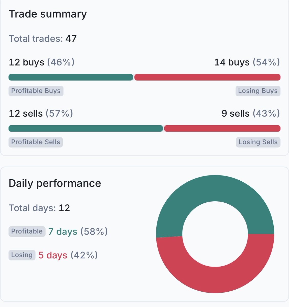 soyorangee's tweet photo. TODAY IS ANOTHER GREAT DAY FOR ME 🤲

I’m living proof that this fucking trading shit does pay off. It all comes down to two things: CONSISTENCY AND DISCIPLINE.

Another 50K added to the funded account. I’m beyond proud.

Orange 🟠⚽️ https://t.co/ebUp0stK1S