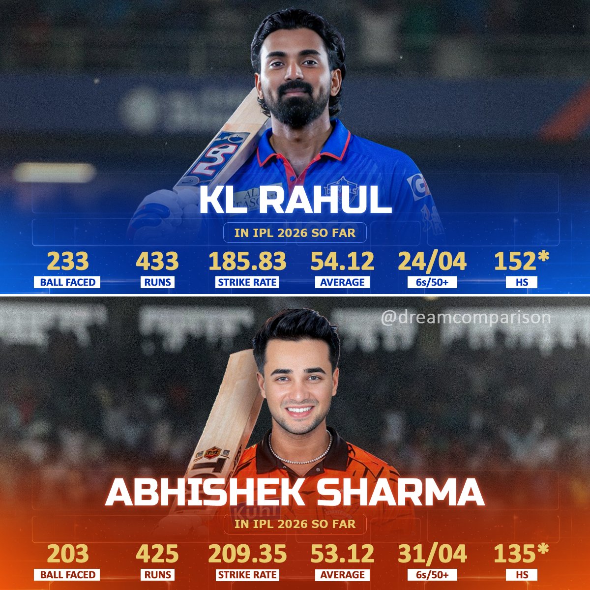 dreamcomparison's tweet image. KL Rahul in IPL 2026 so far &amp;amp; Abhishek Sharma in IPL 2026 so far!

#klrahul #AbhishekSharma #cricketlovers