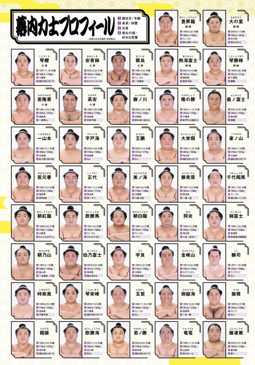 #夏場所2026
幕内力士プロフィール
〈４座右の銘・好きな言葉〉栄出身の子はやはり「感謝の気持ちと思いやり」
琴勝峰は『睡眠』
👇こちらの観戦ガイドより
sumo.or.jp/pdf/honbasho/k…