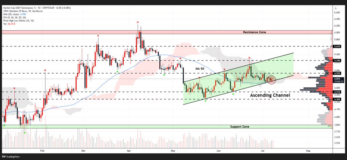 WHALES_CRYPTOt's tweet image. #USDT.D

USDT Dominance is consolidating within an ascending channel on the daily chart might indicate strengthening bullish momentum across altcoins🚀

👇Crypto Traders-join Telegram👇 

t.me/Whales_Crypto_… 
.