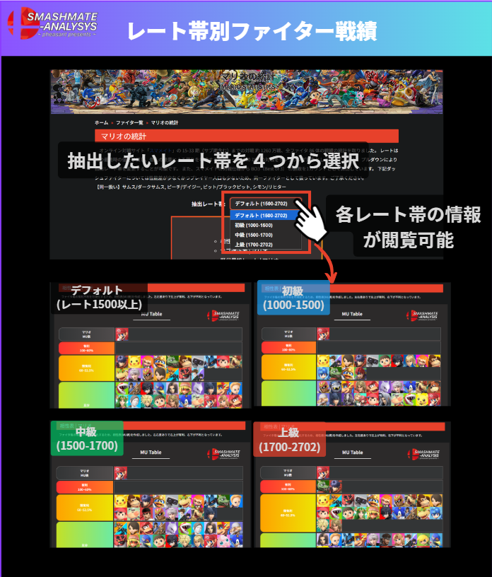 📢 #スマアナ 4周年記念アップデート📢

レート帯別ファイター戦績機能を追加🌀
￣￣￣￣￣￣￣￣￣￣￣￣￣￣￣￣￣
新たな試みとしてレート帯をユーザーが選択できる機能を追加しました。

✅ 初級〜上級の4つのレート帯から選択可能
✅ より自分のレベルに近い正確なデータを
