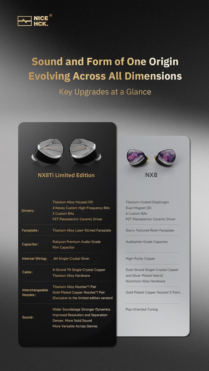 NicehckAudio's tweet image. 🎧Based on the mature architecture of NX8, NX8Ti Limited Edition while upgrading everything else. Comprehensive iterations have been made across driver, internal materials, etc.

▶️Achieving an overall leap in performance from the inside out.

#NX8Ti #Newrelease #hifi