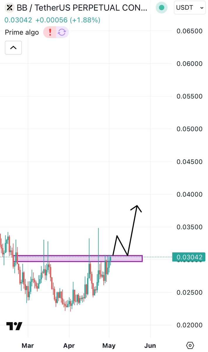 Cryptocowboys6's tweet image. Looks like $BB is ready for breakout from this resistance✅

Every single gem im sharing with you is giving insane returns

New highs loading. 19% secured so far, and we’re just getting started🚀

The plan remains the same with all trade. All given trades are hitting their target