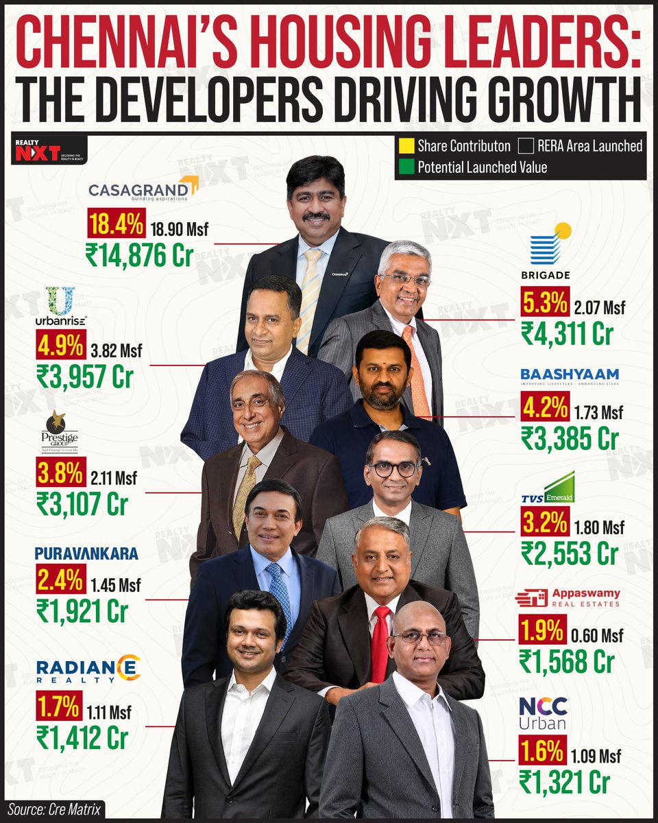 RealtyNXT's tweet image. Chennai’s top developers drive housing growth with scale, value, and rising demand across the city’s expanding real estate landscape.

#RealtyNXT #ChennaiRealEstate #HousingMarket #TopDevelopers #RealEstateIndia #PropertyGrowth #UrbanExpansion #InvestmentHotspot