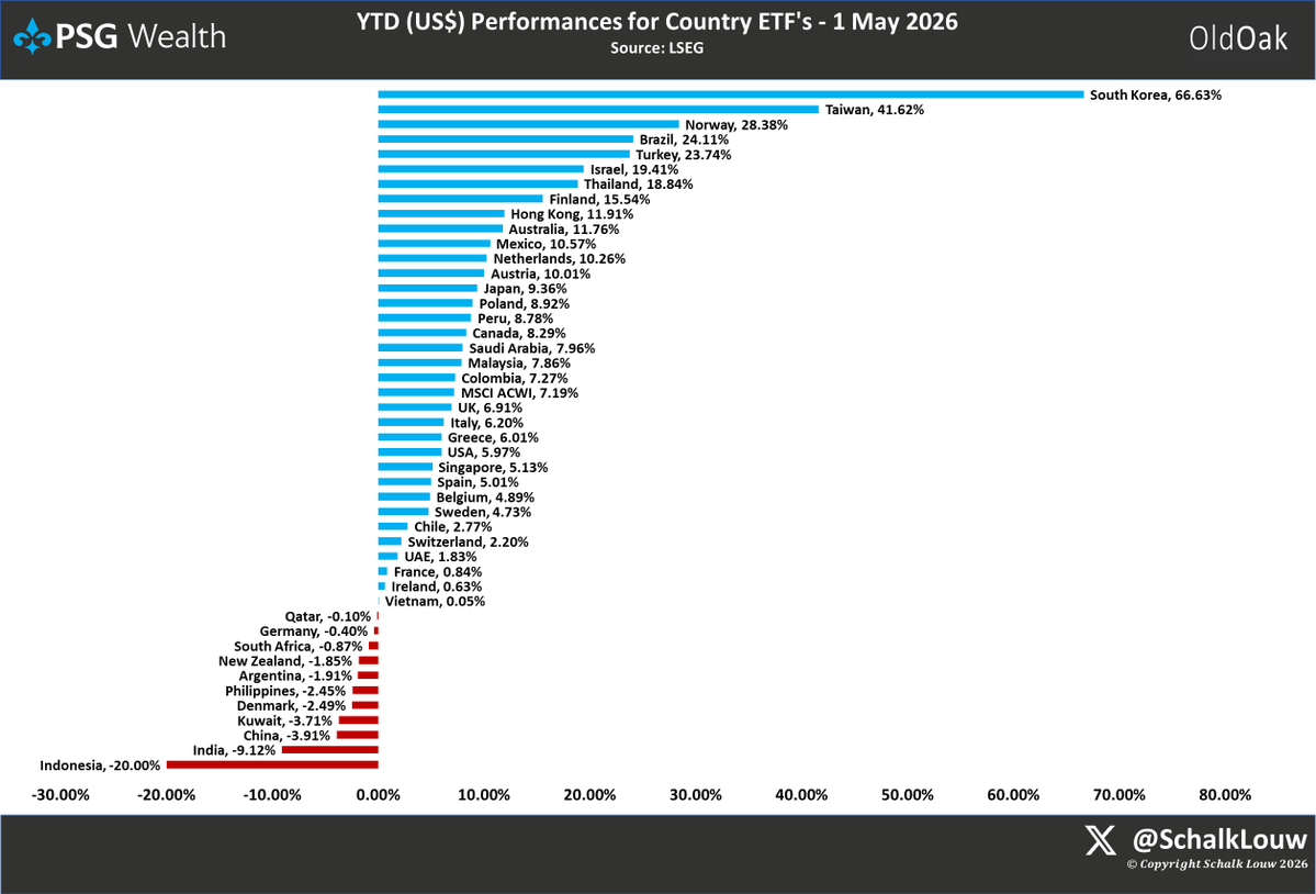 SchalkLouw's tweet image. Not only has the MSCI #SouthAfrica #ETF moved into negative territory YTD, but it now also ranks among the 10 worst-performing #country ETFs in USD terms for 2026. #SouthKorea continues to lead (as it has since 2025), while #Indonesia remains the worst performer.