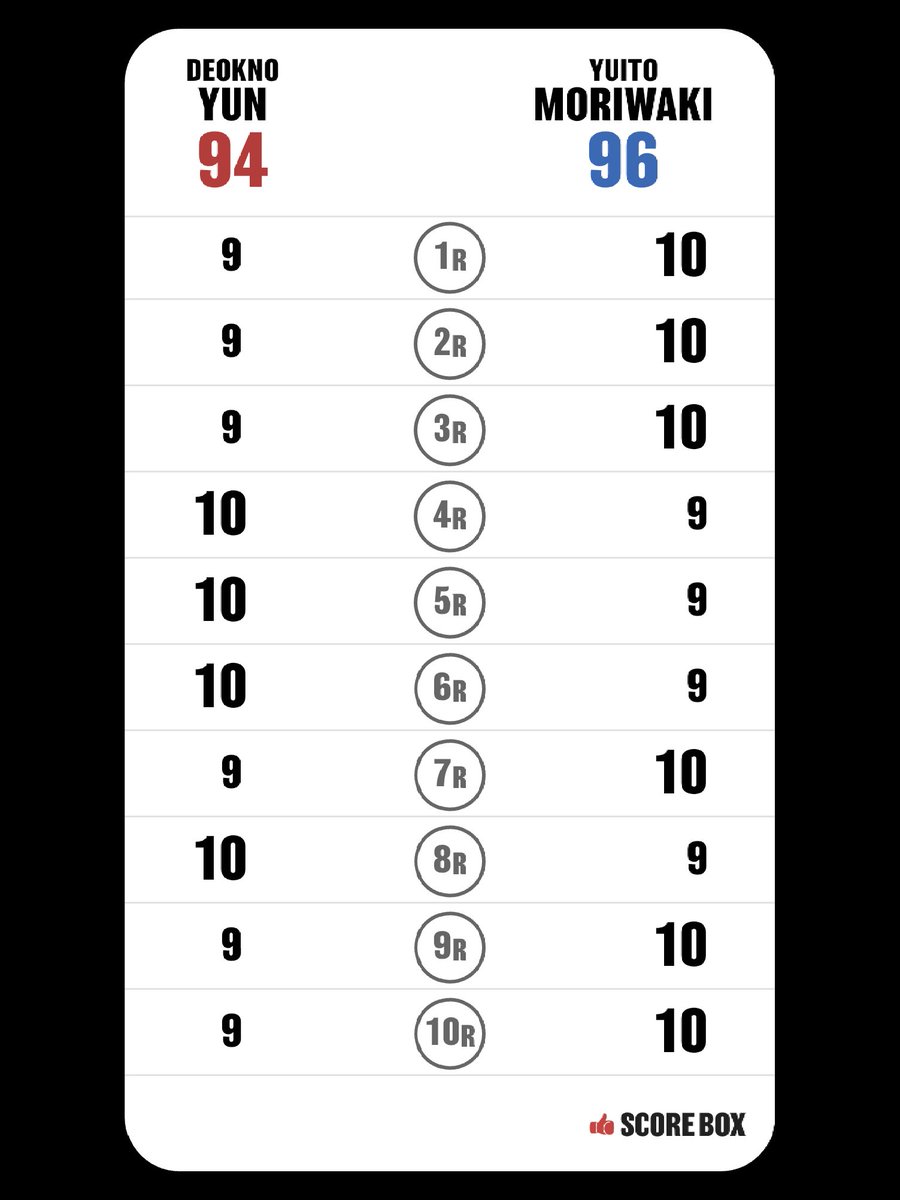 kenkenbox0611's tweet photo. OPBF&amp;WBO AP Sミドル級
タイトルマッチ
ユン・ドクノ 🆚 森脇唯人

結果 : 森脇唯人 2-1判定勝利
個人採点 : 96-94 森脇唯人

何はともあれやりにくいユン相手に
勝ちきれたのはデカい
森脇選手ジャブめちゃくちゃいいから
もっと出してほしいな

I scored
DEOKNO YUN VS YUITO MORIWAKI https://t.co/PDqZMem17y