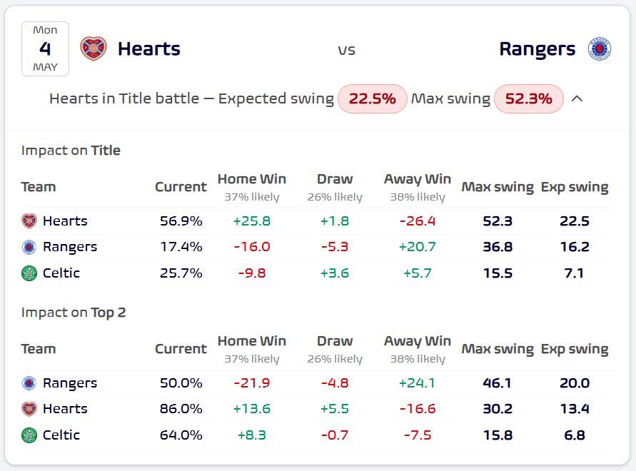 fmeetsdata's tweet photo. 🏴󠁧󠁢󠁳󠁣󠁴󠁿 Hearts v Rangers 🏴󠁧󠁢󠁳󠁣󠁴󠁿

Statistically the most consequential match in 🏆 races across all European leagues this upcoming round (2-4 May).

Difference for 🇱🇻 Hearts' 🏆 chances between winning and losing this game is a gigantic 52%!

🟢⚪️ Celtic should hope Rangers win this as it would boost their title chances by +5.7%!

But, ironically, it would simultaneously hurt 🟢⚪️ Celtic's Top 2 chances by -7.5%!

For 🔵 Rangers, anything other than a win decreases both their 🏆 and Top 2 chances (not knowing the outcome of Celtic's game)!

👉 Check our "What is at Stake?" feature to learn what is the optimal combination of results this weekend for each team in 60+ domestic leagues in our 🕹️ Simulator