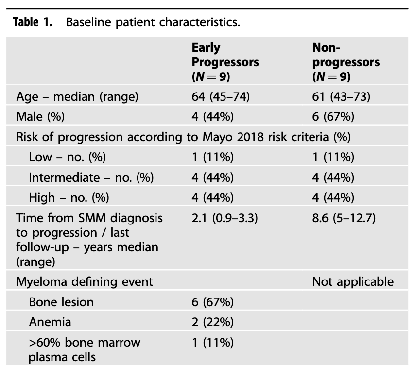 Myeloma_Doc's tweet photo. #Myeloma Paper of the Day: A differentiated T-cell repertoire (CD8+CD45RA+CD62L-CCR7- T effector cells re-expressing CD45RA (TEMRA)) may define a functionally high-risk group (median time to progression of 2.1 years) of smoldering myeloma patients: https://t.co/BoPy7vLiZW. #mmsm https://t.co/MnEFD4aHHz