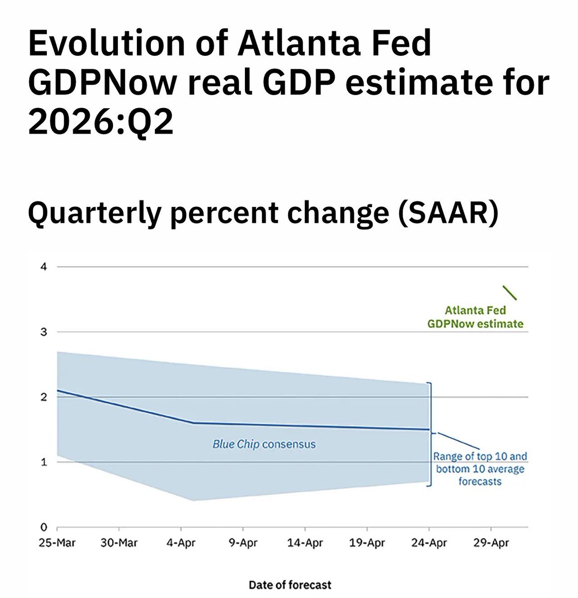 🇺🇸AtlantaFed GDPNow Q2

2026/05/01 3.5%
次回更新　5月5日

atlantafed.org/cqer/research/…