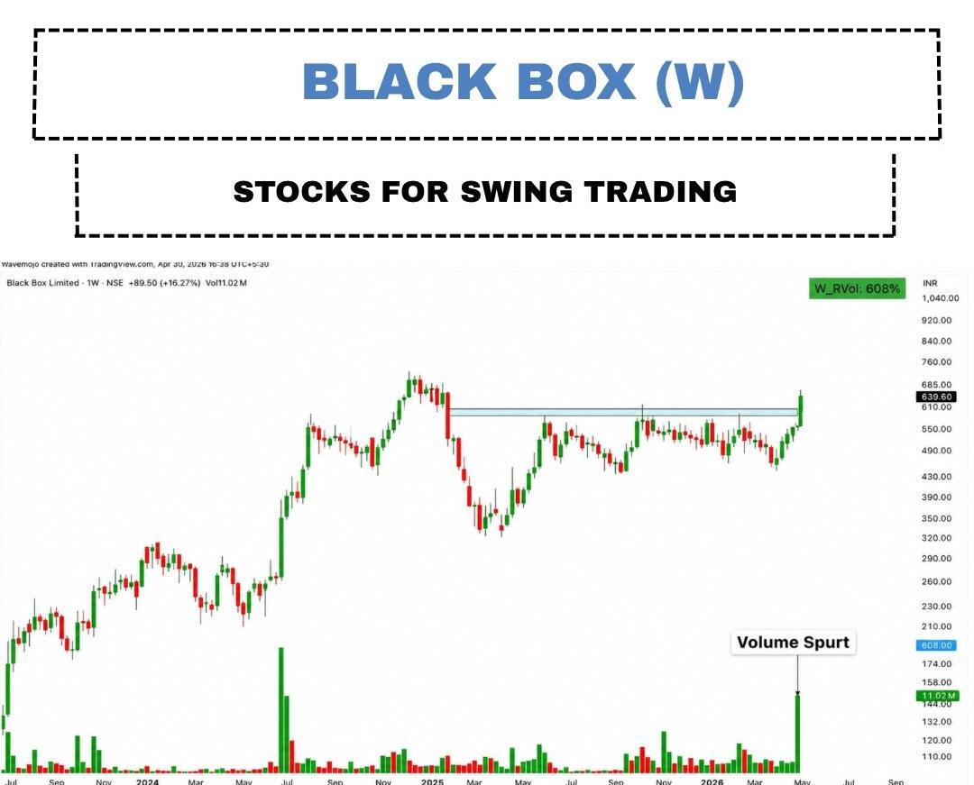 TCymatics's tweet image. BLACKBOX
#BLACKBOX

WEEKLY

#BREAKOUTSTOCKS

CMP: 639

Stock BREAKING OUT to DEMAND zone  🥳

Telegram: t.me/TradeCymatics

#StocksInFocus #StockMarket #stocks #Nifty #GIFTNIFTY #stockmarkets