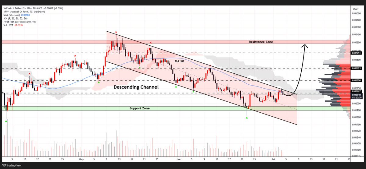 WHALES_CRYPTOt's tweet image. #VET

VeChain has formed a descending channel pattern on the 12H chart
Looking for a decisive breakout that could ignite bullish action
A successful break above resistance might propel the price toward $0.032🎯

👇Crypto Traders-join Telegram👇 

t.me/Whales_Crypto_… 
.