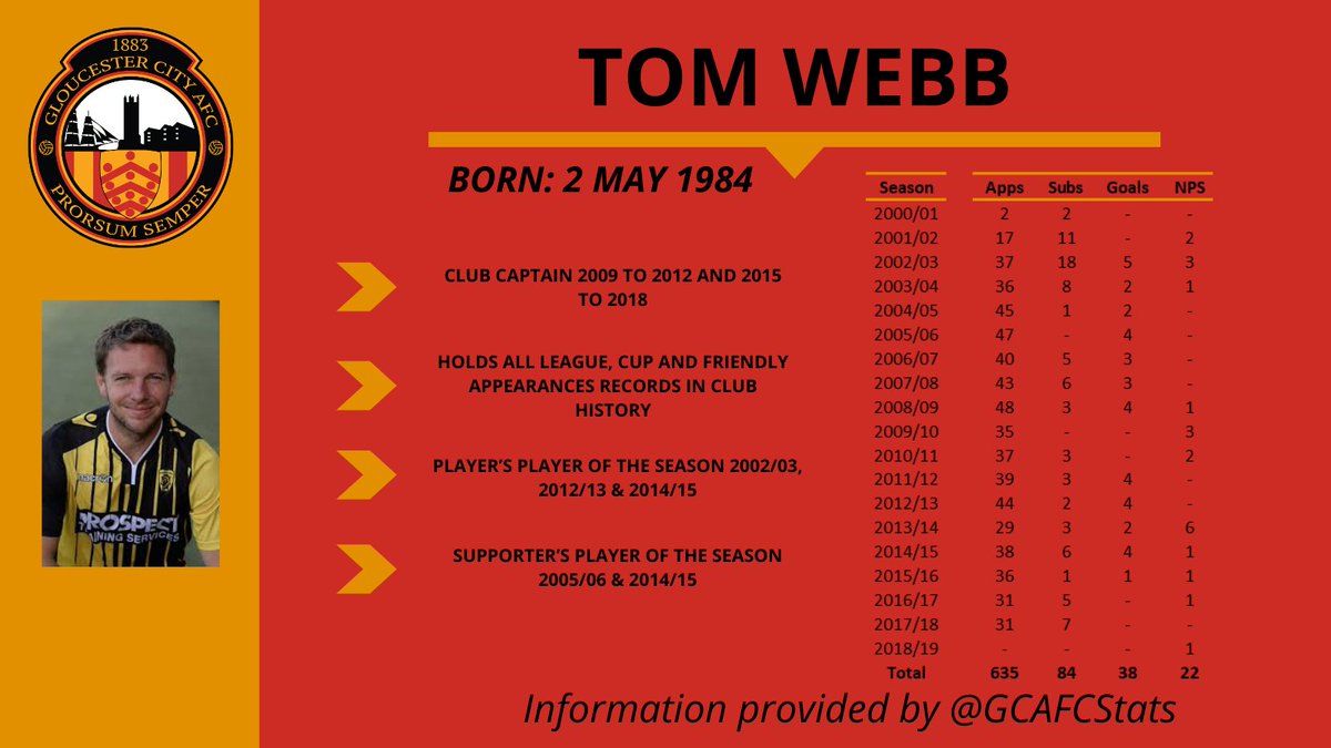 GCAFCStats's tweet photo. Happy birthday to THE @GCAFCofficial legend Tom Webb. https://t.co/JKXW4DYTjv