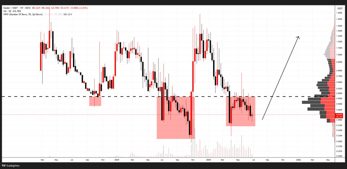 WHALES_CRYPTOt's tweet image. #SD/USDT 

Accumulating below the Key Zone
Looking for a break back above the one and rally
$SD keeps being deflationary

👇Crypto Traders-join Telegram👇 

t.me/Whales_Crypto_… 
.