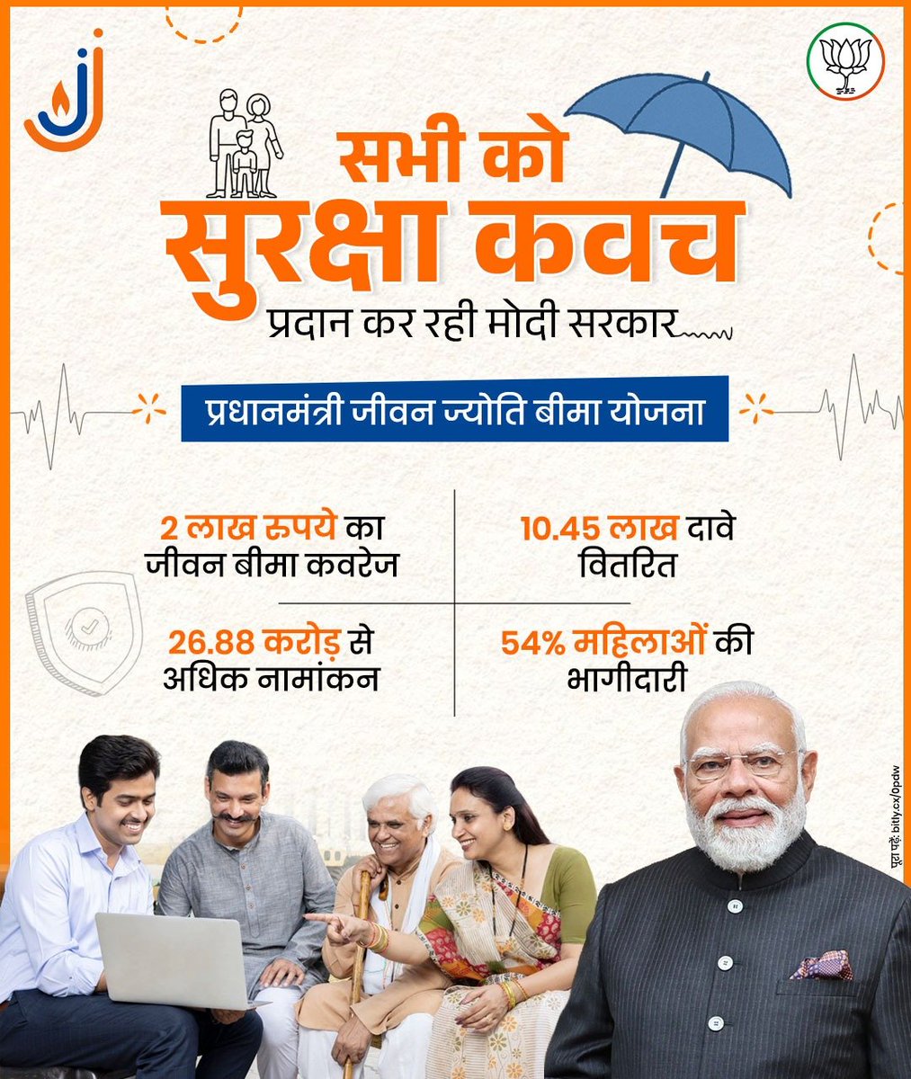 bjpkm4kisan's tweet image. मोदी सरकार में हर परिवार को मिल रहा मजबूत सुरक्षा का कवच।

प्रधानमंत्री जीवन ज्योति बीमा योजना के तहत 26.88 करोड़ लाभार्थियों का नामांकन किया गया है। 

#NewIndia #ViksitBharat
