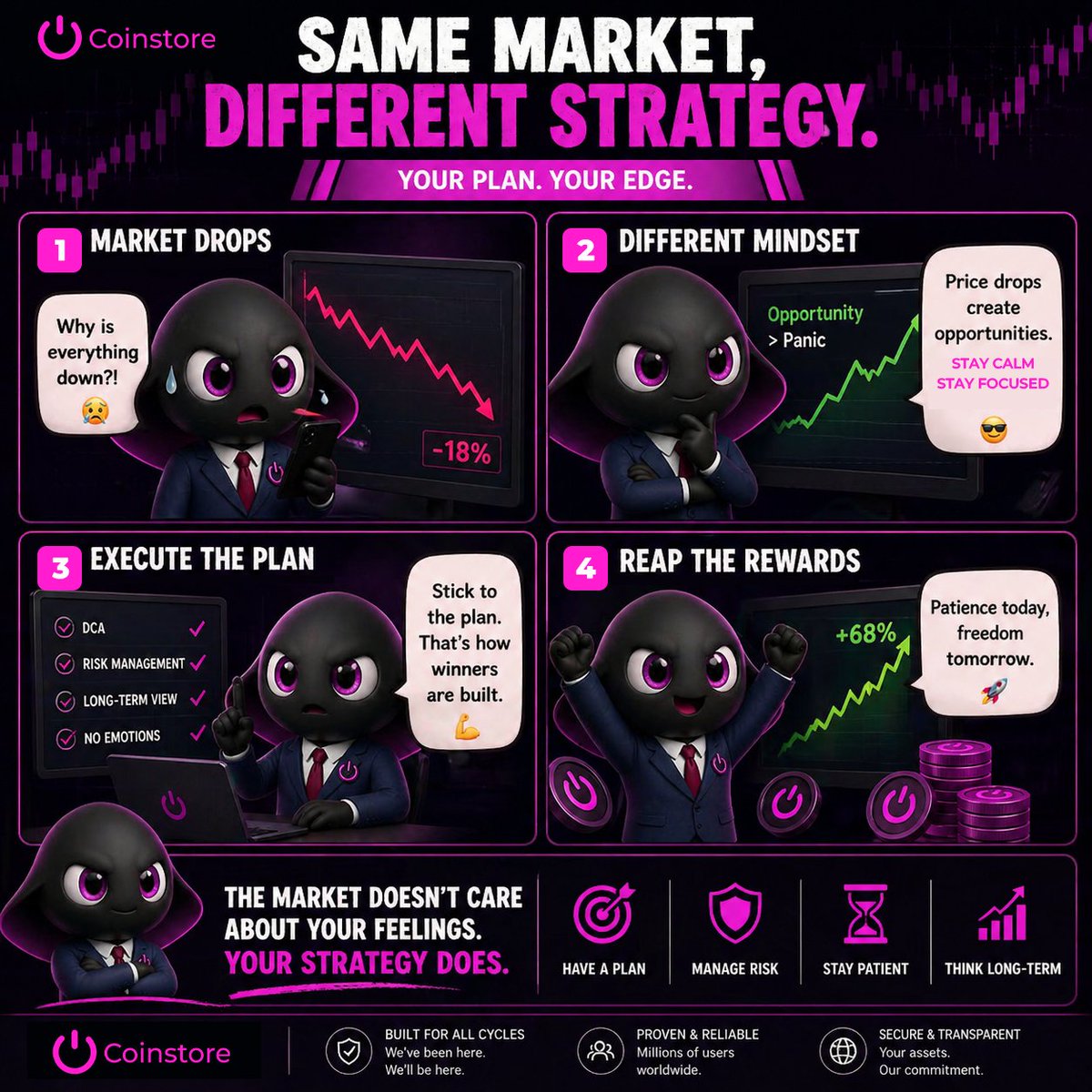 CoinstoreExc's tweet image. Same market 📊
Different outcomes 🎯
Some panic 😰 Some plan 🧠
The difference?

Execution over emotion ⚡
Stay focused 🎯
Stay disciplined 🛡
Let time do the work 📈
#TradeSmart #TraderMindset #Crypto #StayInTheGame