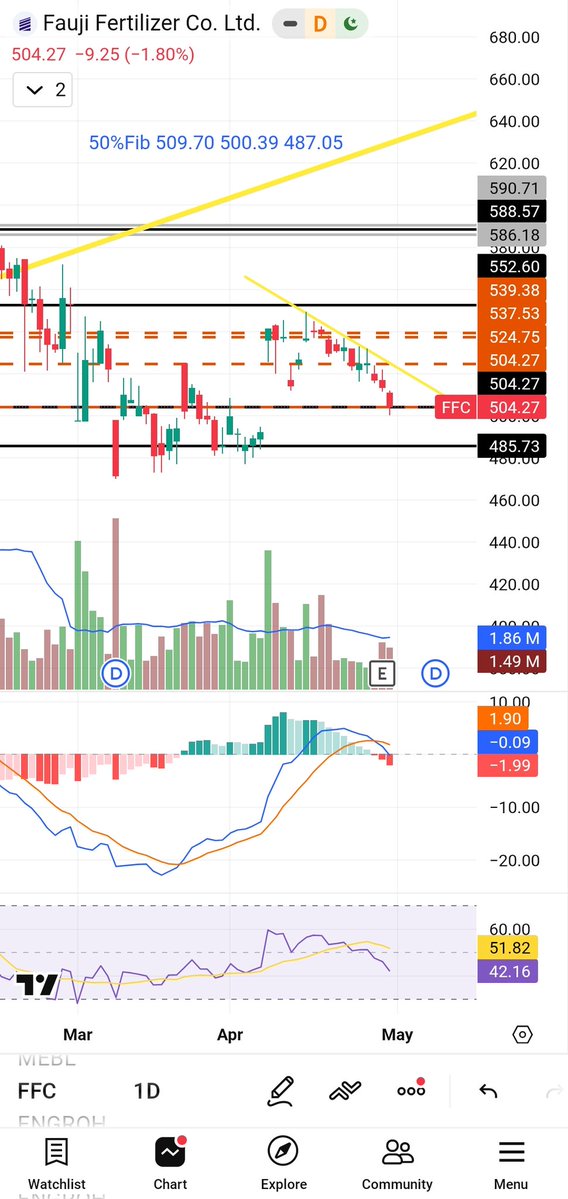 nadeemikbal's tweet image. #FFC #Fertilizer #PSX #Pakistan 

Two critical support levels are converging within a 2.58-point band (496.06–498.64). Most important support zone on the entire chart right now. A weekly close below 496 would:
Break the weekly MA50.
Break the 50% Fibonacci.

#LabourDay #Aviation
