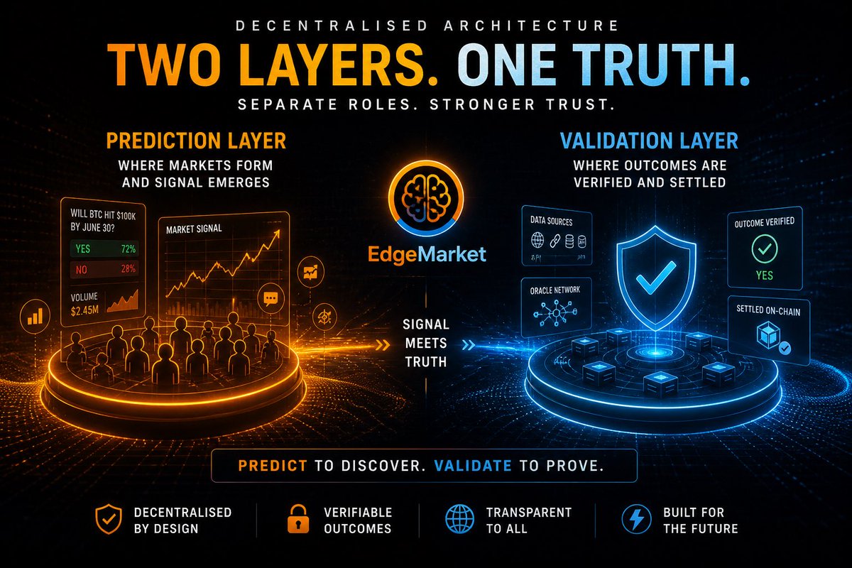 RichardDene5's tweet photo. Decentralised truth needs structure.

Two layers:

Prediction layer → where markets form and signal emerges  
Validation layer → where outcomes are verified and settled

Separate roles. Stronger trust.

That’s how signal becomes truth.

#AI #Web3 #Crypto #PredictionMarkets https://t.co/pLit2z3lkP
