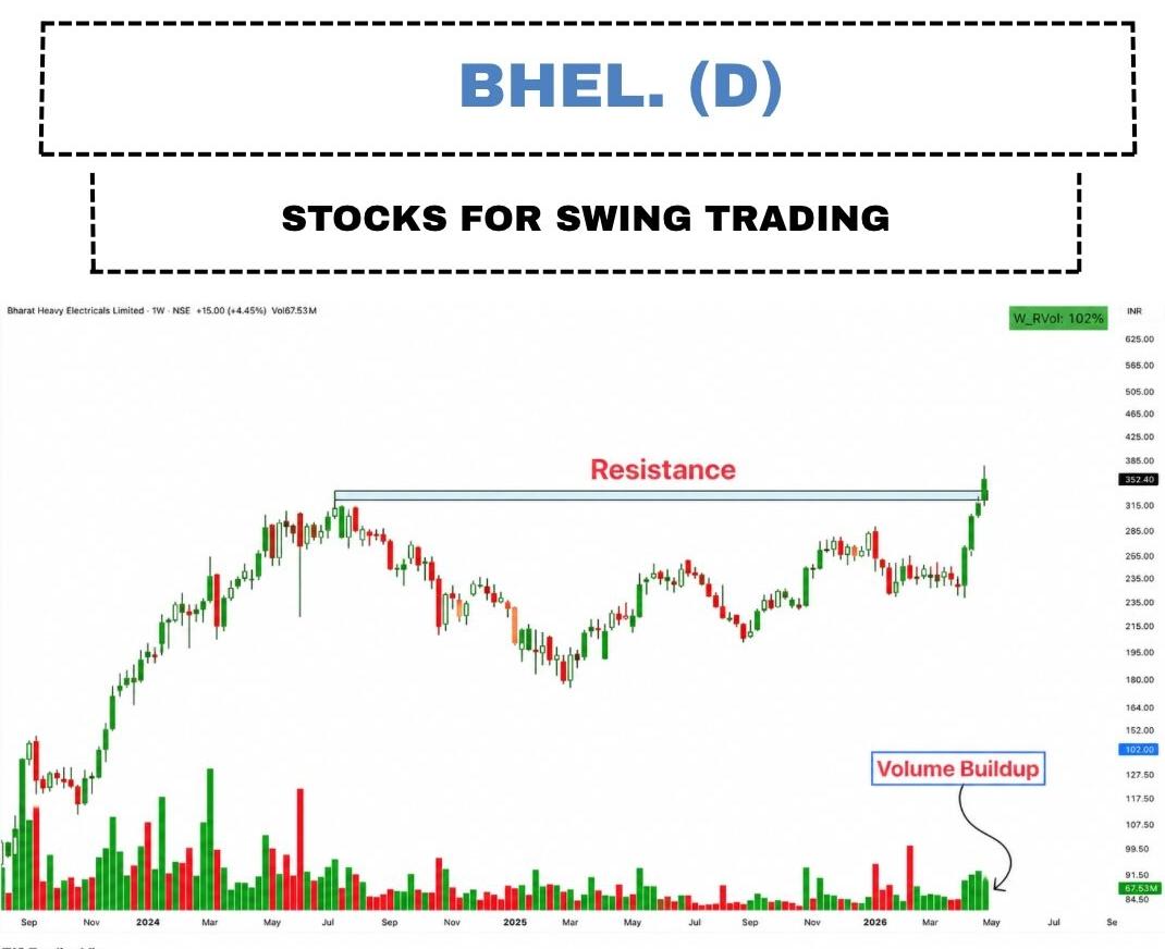 TCymatics's tweet image. BHEL
#BHEL

DAILY

#BREAKOUTSTOCKS

CMP: 352

Stock BREAKING OUT to DEMAND zone  🥳

Telegram: t.me/TradeCymatics

#StocksInFocus #StockMarket #stocks #Nifty #GIFTNIFTY #stockmarkets