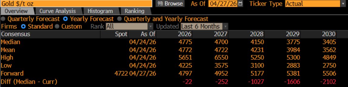 RonStoeferle's tweet image. Bloomberg consensus for #Gold (April 27, 2026):
Spot: $4,722 2026e: $4,775 2030e: $3,405 → analysts pricing a -28% bear market

Forward curve says: $5,556 by 2030 → +18%

So the consensus implicitly bets the forward curve is wrong by ~38%.

Bold call. 🎯