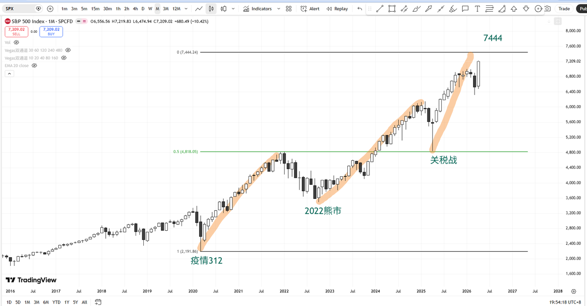 rochalbo's tweet photo. 'A big bull bar late in a trend is usually an exhaustion bar and a buy climax' -- AL Brooks;  三推Wedge+MM目标位+趋势末期大阳线=❓❓❓ https://t.co/lJUCraV4Ca