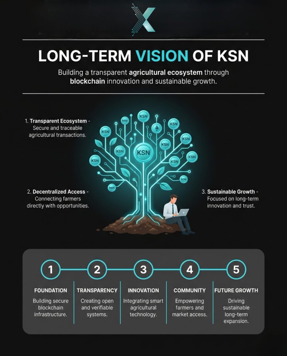 ksntoken's tweet image. Real growth isn’t rushed.
It’s built layer by layer.

From transparency to innovation,
$KSN is creating a system where farmers, technology, and trust grow together. 🌱

This is not short-term hype.
This is long-term vision.

#KissanToken #AgriTech #Blockchain #SmartFarming