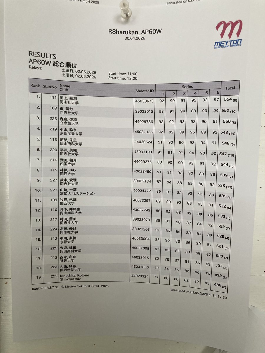 nari3104's tweet photo. 西日本学生選手権in能勢
春の段階で関西支部だけでAPが男女合わせて36名！
ピストルの関西の面目躍如。
新一年生もレベルが高い！
国際大会経験豊富な先輩達が引っ張って、さらにレベルアップしてくれるでしょう。 https://t.co/z2dIt29rDY