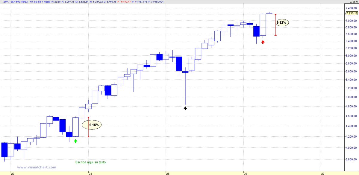 Ortega_Gerardo's tweet photo. This pattern is known as an uptrend. I'm sure someone will tell me it's a U-turn. Well, that's true too...

➡️As the market is fractal, every 4–5 weekly candles (which is the chart you’ve shown) is equivalent to one monthly candle.

➡️That monthly candle, for April, marked with a green arrow, is similar to the one that appeared in November 2023 (I’m referring to the body), marked with a green arrow.

➡️In fact, the monthly candle for April 2025 (marked with a black arrow) was even more dramatic.

In short, take a look at a monthly chart and you’ll see that it’s not all that unusual or striking to see a white candle signalling a reversal in favour of the main trend. In fact, we’ve been in this situation since March 2009

IIt doesn’t matter if you don’t understand. It is what it is.

S&P 500, monthly 👀👇