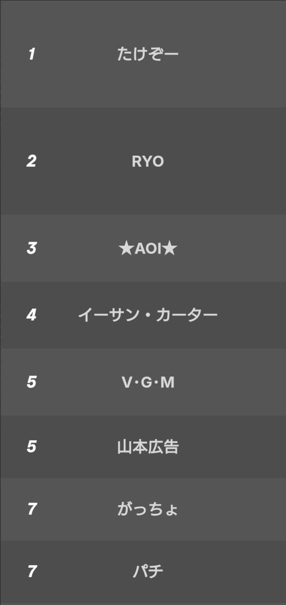 GatesOldman's tweet photo. 最終成績ｷﾀ━━━━(ﾟ∀ﾟ)━━━━!!
なんだかんだで今年もベスト8どころかベスト4に入れました、やったぜ
https://t.co/6UmqEJDIN7 https://t.co/TdhQrqFzMv