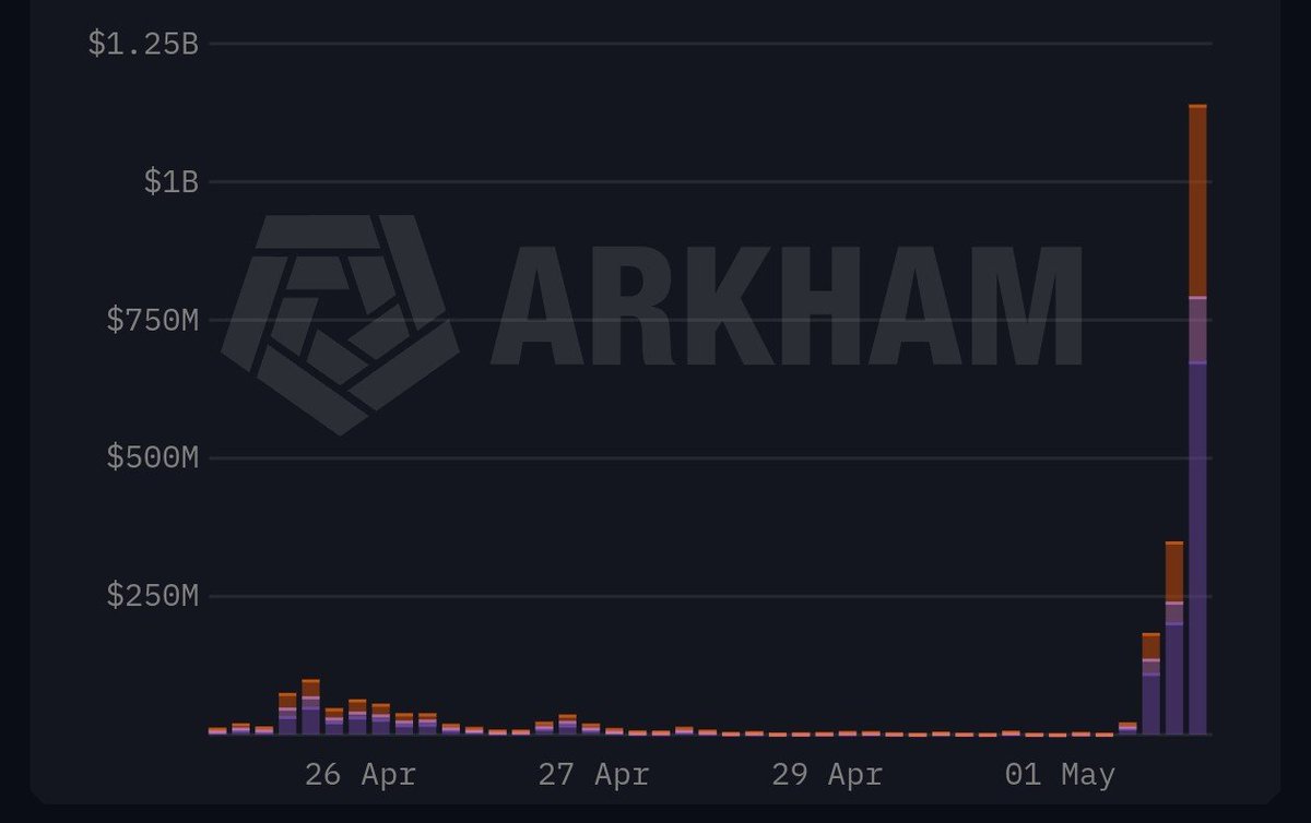 0xNoxxx's tweet photo. LAB to $27.9?

Same supply as RAVE. RAVE topped at $27.9. Bitget was the main story back then, and looks like they might be back in play with $LAB.

They were holding like 89% of supply as i mentioned it before.

Since then, LAB did a clean 4x.

Now everything’s moved to cold wallet, around 264M LAB. Even more aggressive than $RAVE issue.

At current price, that stack’s worth roughly ~$500M.

As long as those tokens don’t hit spot, there’s no real sell pressure.

Futures side is a bit different though (check the weekly volume change).

Wouldn’t be surprised if @zachxbt looks into this soon.
