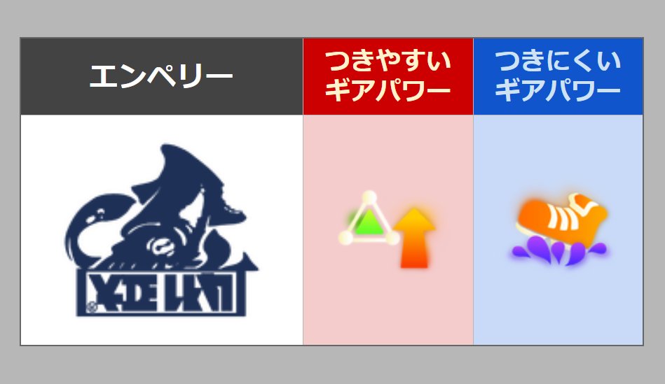spl3_geso_bot's tweet photo. 【入荷】2026/05/02 17:00

《エンペリー》
エンペーサーAg

配信ギア：インク効率アップ(メイン)
（通常：インク回復力アップ）

526日と8時間ぶり配信

◆ギアパワー／ブランド毎に通知が欲しい方はDiscordへ：https://t.co/mpAC8hDvQS https://t.co/273hqTfblV