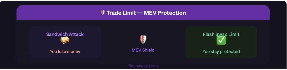 FlashSwapTech's tweet photo. 🛡️ Our Trade Limit page routes all orders through MEV protection.
Sandwich attacks can't touch you here. Set your limit, we handle the rest — safely and automatically.
No more front-running. Ever.
#MEV #SandwichAttack #DeFi #FlashSwap #TradeLimit #Web3Security
🌐 https://t.co/2gZgitsEHJ