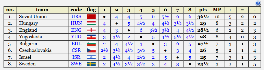dgriffinchess's tweet image. England took the bronze medals in the 1980 European Team Championship, which was held in Skara (Sweden) in January of that year. This was the event which saw Miles' famous victory v. Karpov with 1...a6, &amp;amp; Kasparov's debut in the Soviet team.
(x-table: olimpbase) #chess