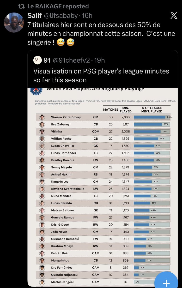 wale_od's tweet photo. @ahuaanzi @ActuFoot_ Dans l’absolu il a raison, regarde les stats elles sont édifiantes.

Regarde les min jouées c’est une folie. Y’a une différence de fraîcheur abyssale entre les joueurs d’Arsenal et ceux des autres teams. 

Tu peux moins faire tourner en PL qu’en Bundes ou L1 c’est un fait. https://t.co/T0NdRelkGB