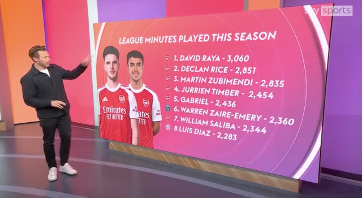 wale_od's tweet photo. @ahuaanzi @ActuFoot_ Dans l’absolu il a raison, regarde les stats elles sont édifiantes.

Regarde les min jouées c’est une folie. Y’a une différence de fraîcheur abyssale entre les joueurs d’Arsenal et ceux des autres teams. 

Tu peux moins faire tourner en PL qu’en Bundes ou L1 c’est un fait. https://t.co/T0NdRelkGB