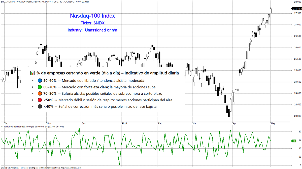 BolsaGeneral's tweet image. 📊 Ayer, 58 empresas del #Nasdaq100 cerraron en verde ✅

📈 Esto representa el 57,4% del índice, frente a las 70 empresas de la sesión previa 📊

🚀 El mercado, en conjunto, subió un +0,9%, aunque con una amplitud más moderada respecto al día anterior 👍

📉 La amplitud del