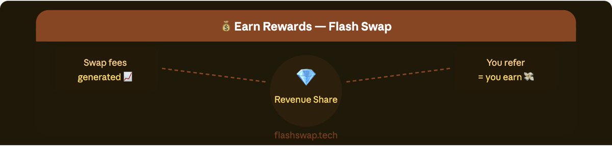 FlashSwapTech's tweet image. 💰 Coming soon: share fees, earn rewards.

Every swap on Flash Swap generates fees — and we're sharing them with our community.

Refer users, hold &amp;amp; earn. The more the platform grows, the more you earn. 💎

#RevenueShare #Rewards #DeFi #FlashSwap #Earn #Web3 #PassiveIncome

🌐