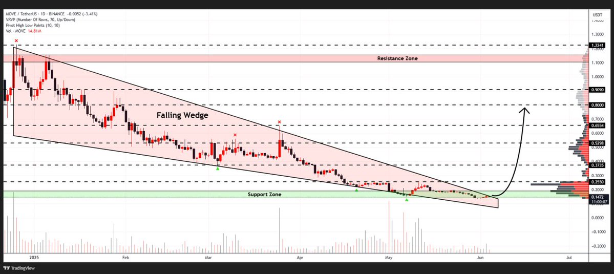 WHALES_CRYPTOt's tweet image. #MOVE is breaking the falling wedge on the daily timeframe after extended consolidation
If momentum continues, we could see the price surge toward $0.80🎯

👇Crypto Traders-join Telegram👇 

t.me/Whales_Crypto_… 
.