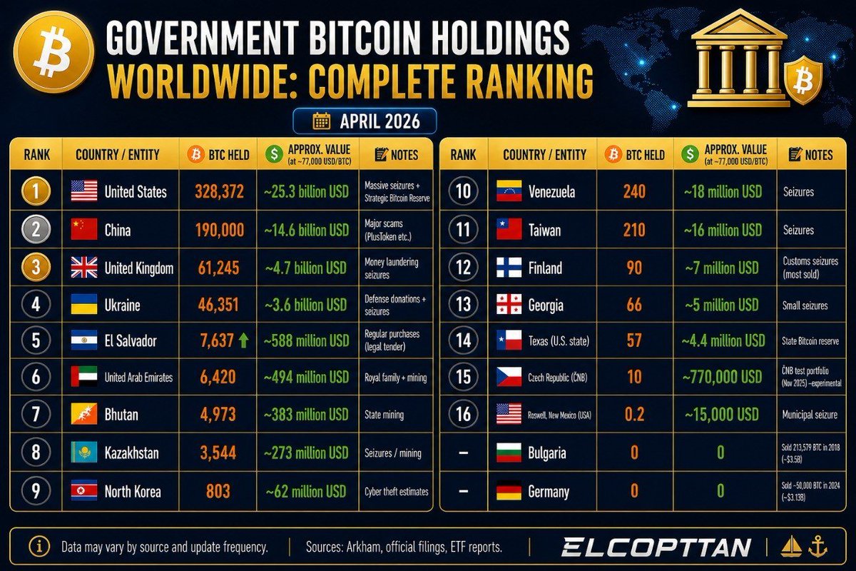suleimanqosiny's tweet image. Government Bitcoin Holdings
#btc #binanc #etf #CryptoRealtime