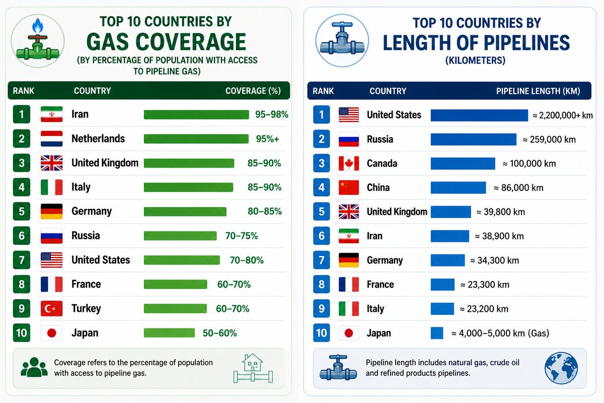 IRANinBULGARIA's tweet image. Access to natural gas is more than energy — it’s quality of life.
In Iran, over 95-98% of the population has access to pipeline gas, reaching even remote villages.🔥This puts Iran at rank #1 globally 🌍 in gas network coverage.
#Infrastructure #Iran