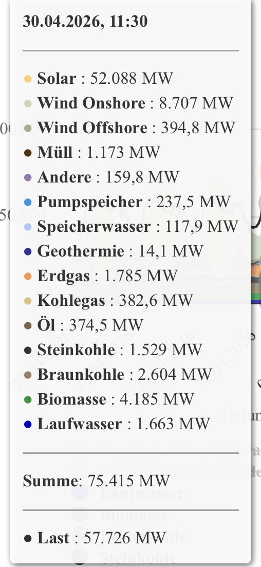 Beatrix_vStorch's tweet image. Hier mal die in Zahlen gegossene Energiewende-Katastrophe der letzten 24 Stunden: bei Sonne am Tag produziert die allein fast unseren gesamten Energiebedarf (Last). Über 50 Gigawatt. Aber insgesamt produzieren wir so viel zu viel, über 20 GW Überschuss. Nachts dann 0 Sonne und