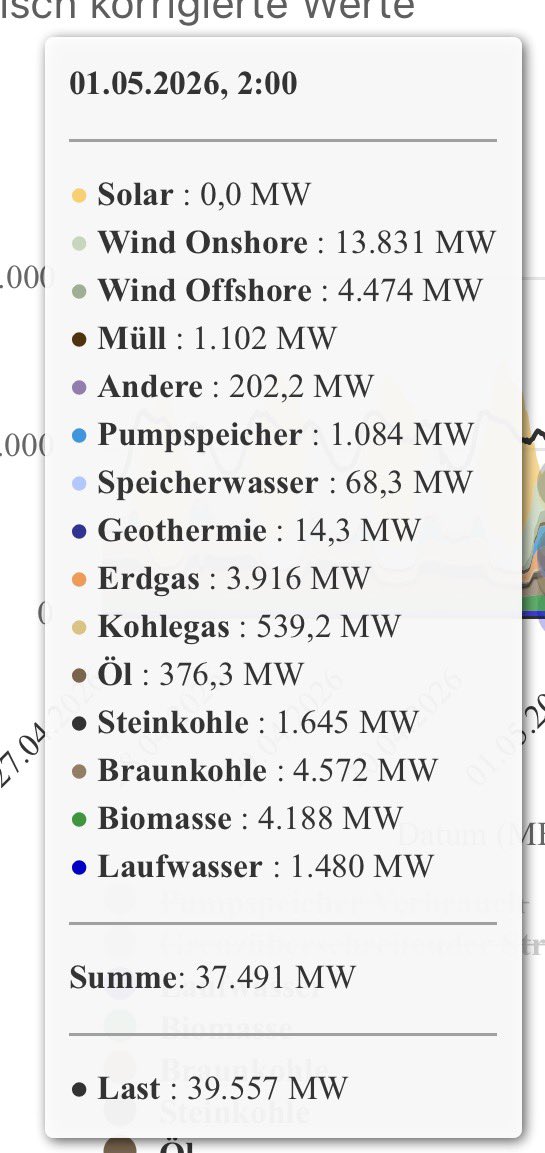 Beatrix_vStorch's tweet image. Hier mal die in Zahlen gegossene Energiewende-Katastrophe der letzten 24 Stunden: bei Sonne am Tag produziert die allein fast unseren gesamten Energiebedarf (Last). Über 50 Gigawatt. Aber insgesamt produzieren wir so viel zu viel, über 20 GW Überschuss. Nachts dann 0 Sonne und
